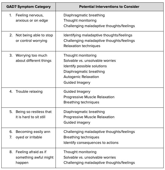 Flowchart illustrating how clinicians interpret GAD-7 assessment scores to guide anxiety treatment planning