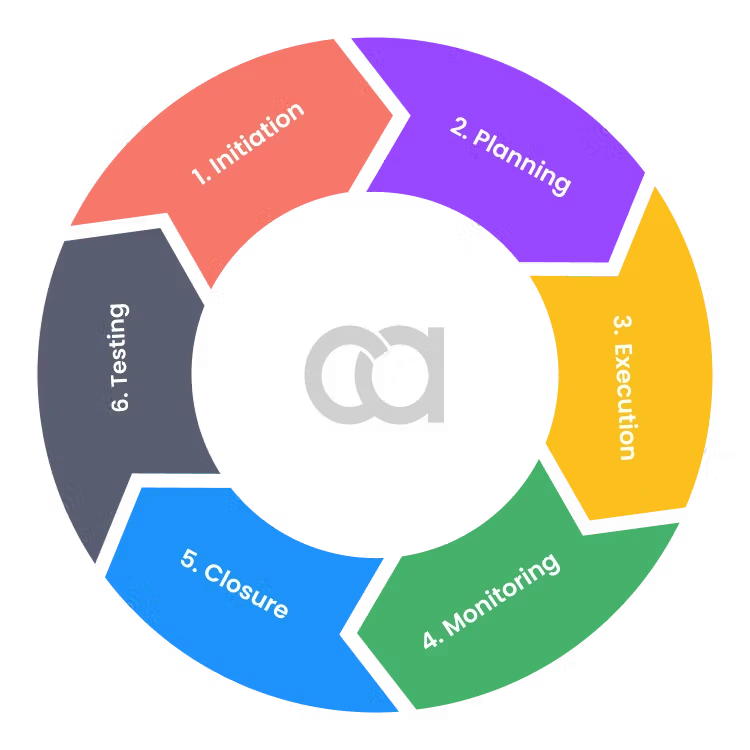 Project management lifecycle diagram for GHL CRM customization and automation services at CodeAutomation.ai, illustrating the six phases: initiation, planning, execution, monitoring, closure, and testing