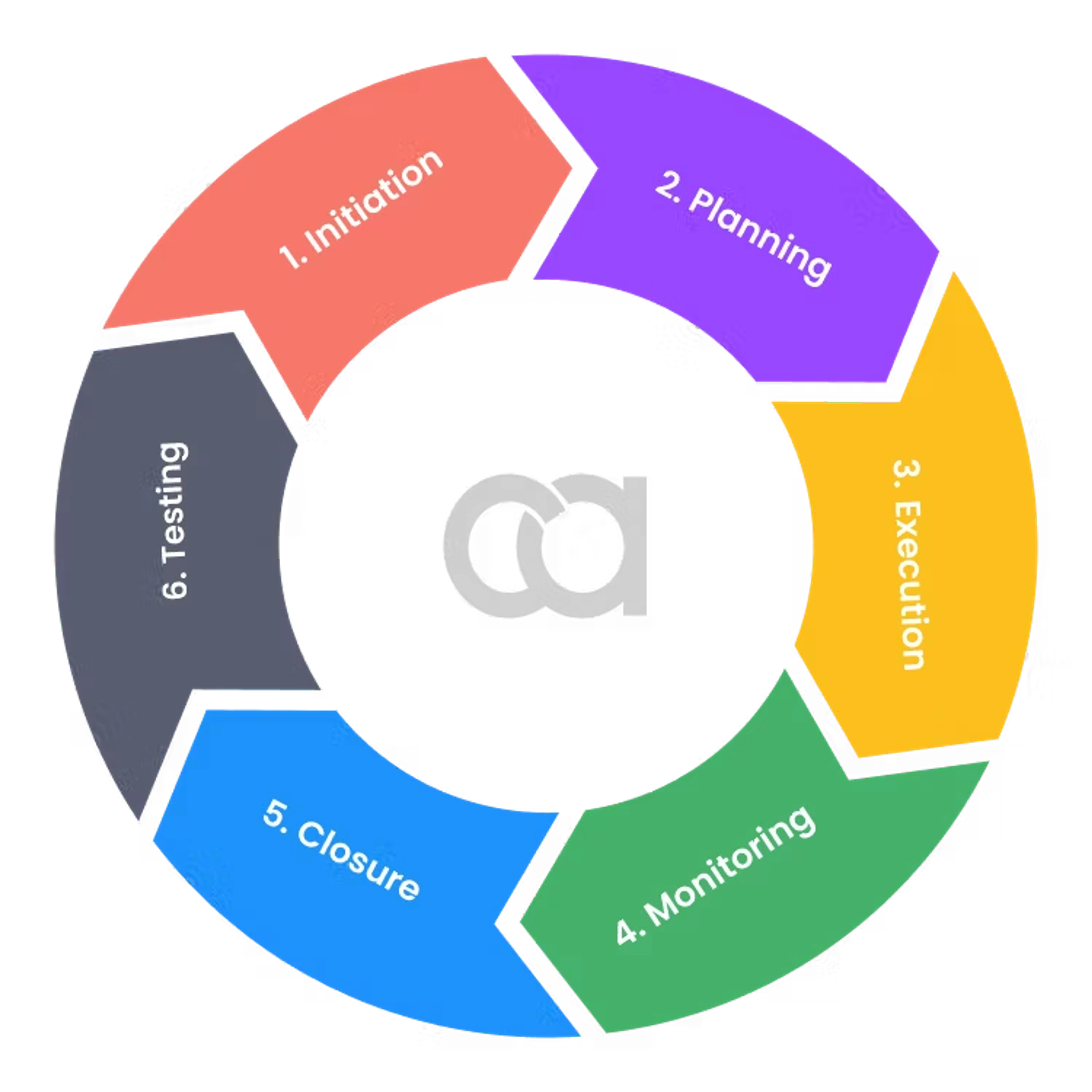 Project management lifecycle diagram for GHL CRM customization and automation services at CodeAutomation.ai, illustrating the six phases: initiation, planning, execution, monitoring, closure, and testing