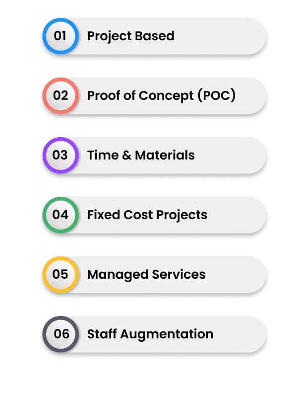 List of project delivery and engagement models for GHL CRM customization and automation services at CodeAutomation.ai, including project based, proof of concept (POC), time and materials, fixed cost projects, managed services, and staff augmentation