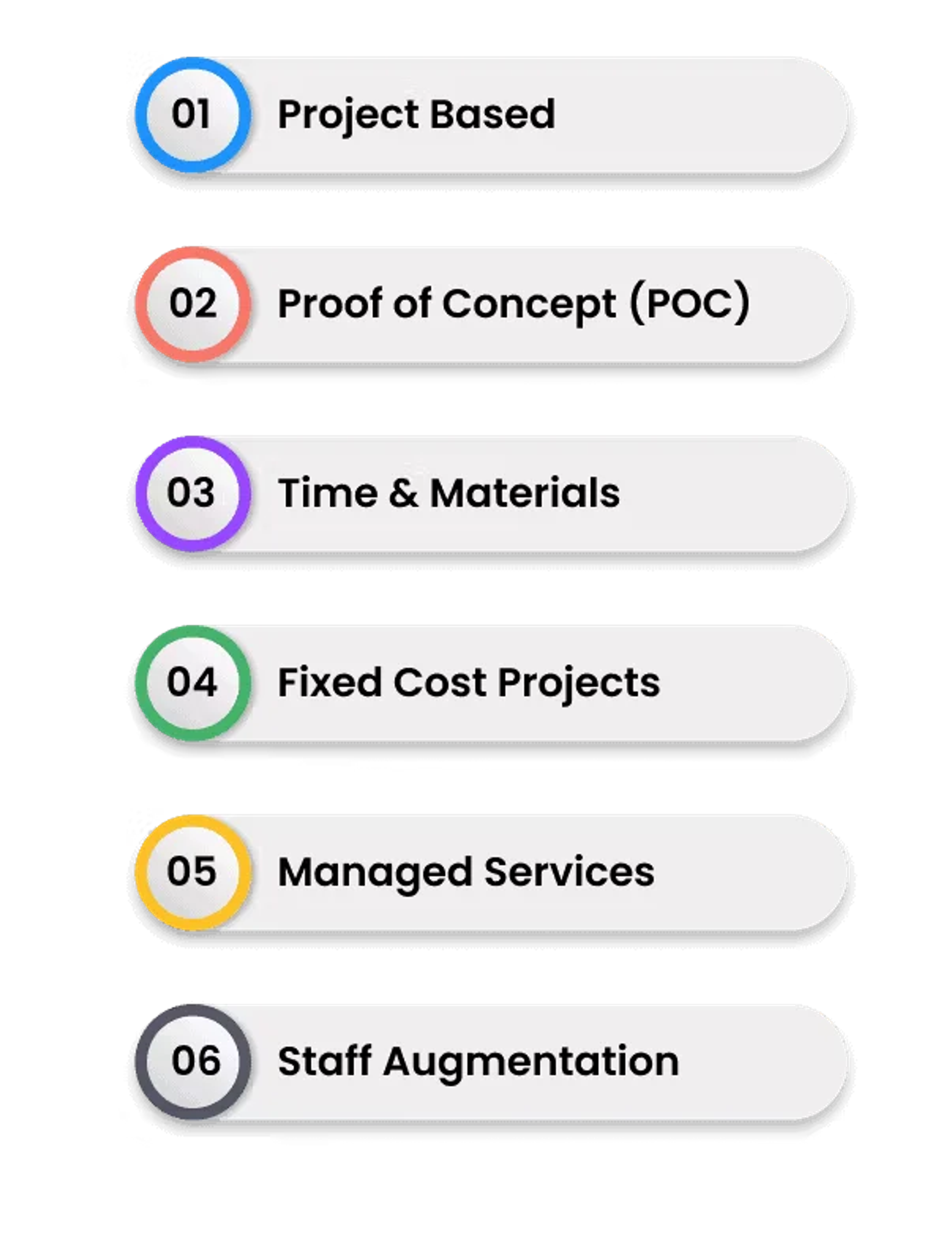 List of project delivery and engagement models for GHL CRM customization and automation services at CodeAutomation.ai, including project based, proof of concept (POC), time and materials, fixed cost projects, managed services, and staff augmentation