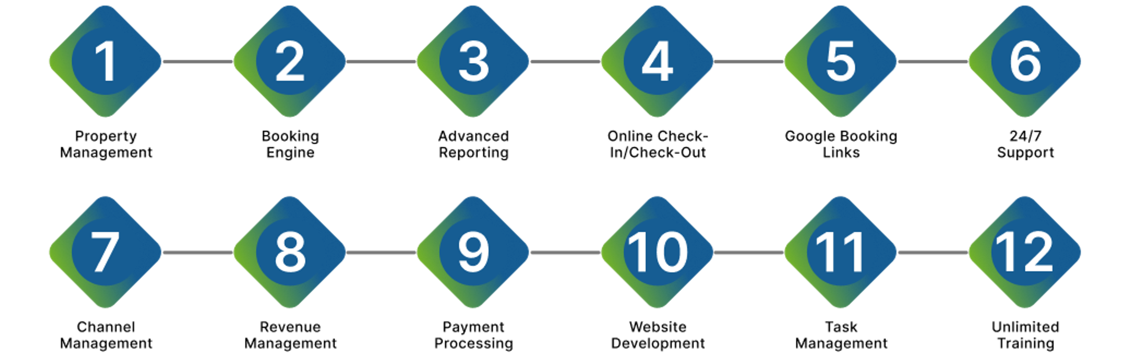 InnRoad Web Features – Visual representation of innRoad's property management system workflow, developed and tested by CodeAutomation.ai.