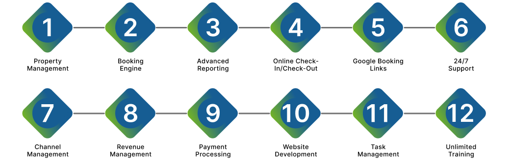 InnRoad Web Features – Visual representation of innRoad's property management system workflow, developed and tested by CodeAutomation.ai.