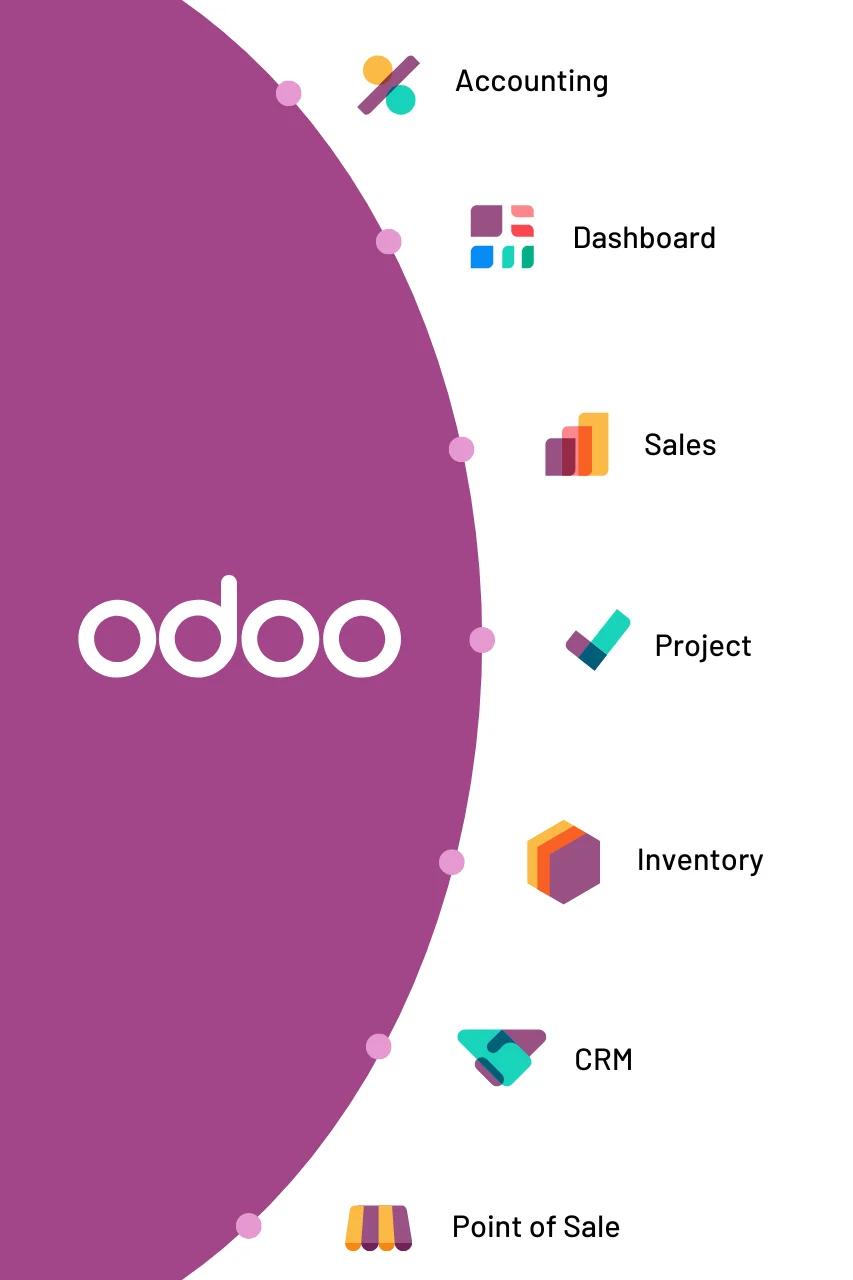 Custom Odoo development features such as sales, inventory, and project management, demonstrating CodeAutomation’s expertise in Odoo ERP customization for business growth.