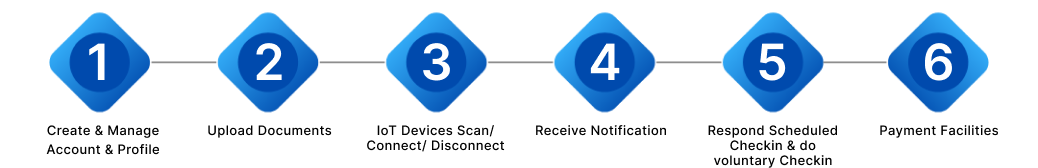 House Arrest Client App Features – Step-by-step process flow of electronic monitoring system, designed and developed by CodeAutomation.ai.