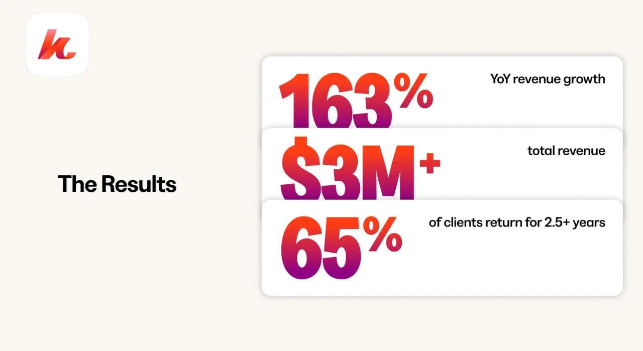 Results of successful Kajabi services by CodeAutomation showing YoY revenue growth and client retention. This image illustrates the measurable results achieved by clients using Kajabi development services from CodeAutomation, showcasing a 163% YoY revenue growth and the effectiveness of the Kajabi platform integration services. It reflects the power of Kajabi expert services in delivering sustained business growth and client retention.
