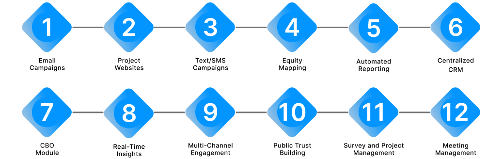 PublicInput Web Features – A 12-step visual workflow illustrating the community engagement software's functionalities, tested by CodeAutomation.ai.