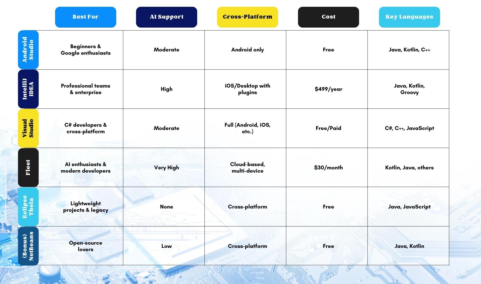 Comparison table of key Android IDEs for 2025 under 'Top IDEs Every Android Developer Should Use in 2025', featuring Android Studio, IntelliJ IDEA, Visual Studio, Float, Ratience Media, and Romual NetBeans. Criteria include Best For, AI Support, Cross-Platform capability, Cost, and Key Languages