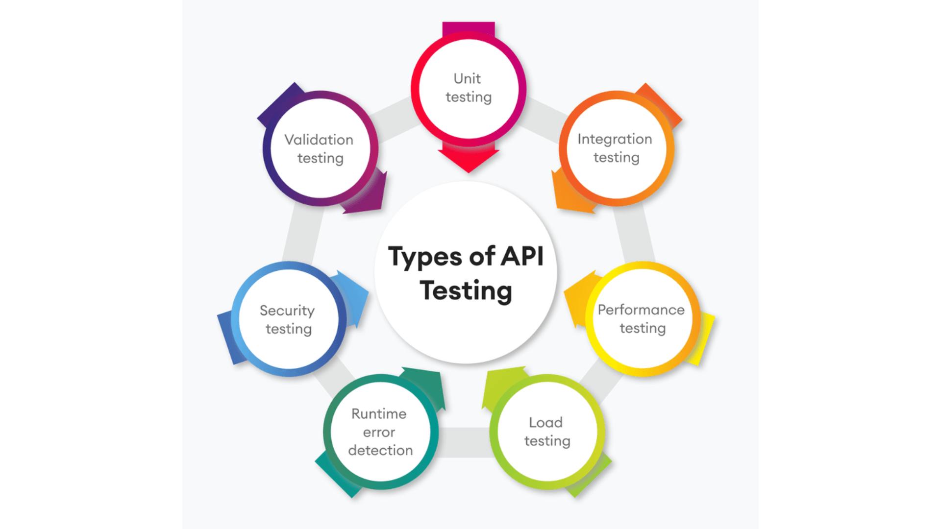 Types of API Tests QA Engineers Perform