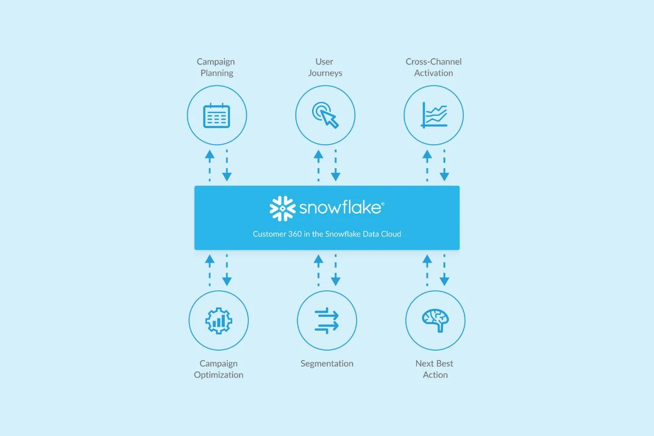 Snowflake AI services implemented by CodeAutomation, highlighting machine learning, analytics, and data-driven insights delivered directly within a governed and secure Snowflake environment.