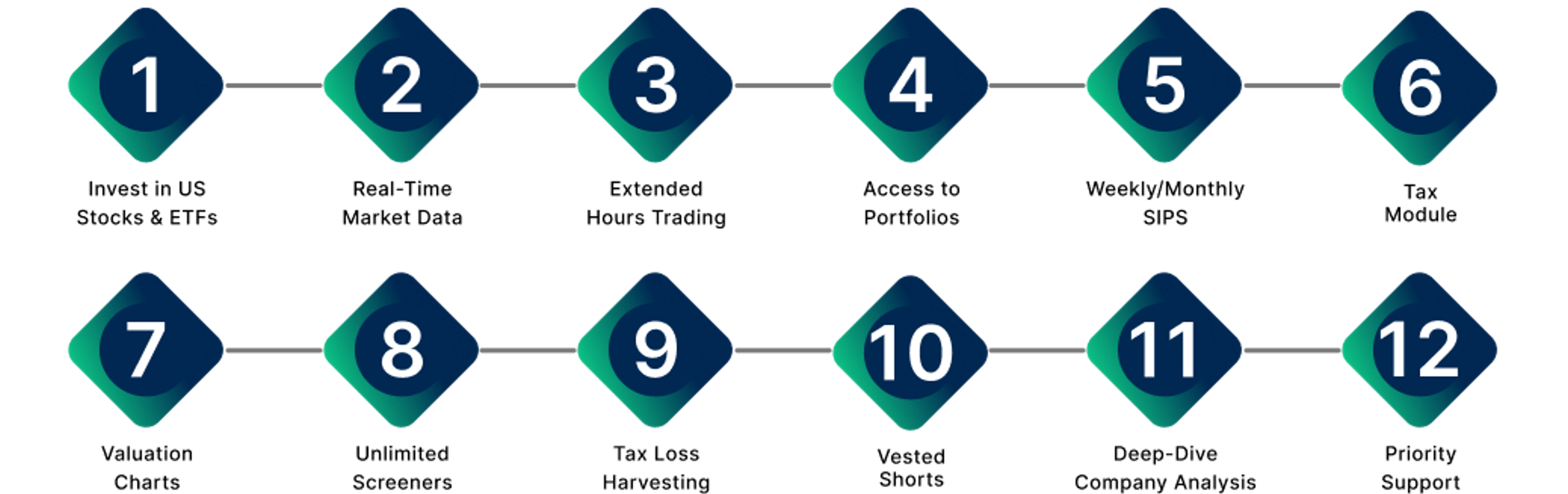 Vested Finance Web Features – A 12-step visual workflow illustrating key platform functionalities for NRI investing in US stocks, developed and tested by CodeAutomation.ai.