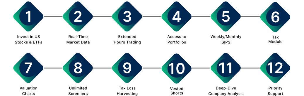 Vested Finance Web Features – A 12-step visual workflow illustrating key platform functionalities for NRI investing in US stocks, developed and tested by CodeAutomation.ai.