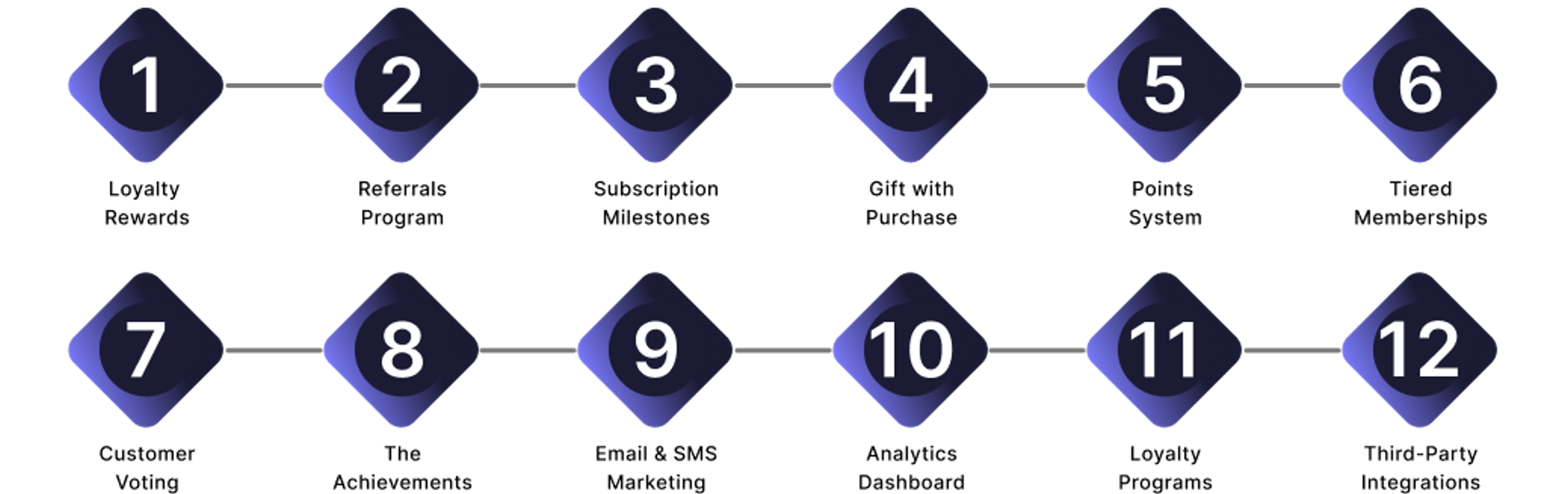 Bubblehouse web features workflow – A visual representation of the 12-step feature development and testing process by CodeAutomation.ai for Bubblehouse's loyalty and referral platform.