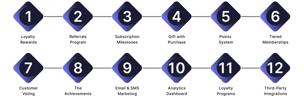 Bubblehouse web features workflow – A visual representation of the 12-step feature development and testing process by CodeAutomation.ai for Bubblehouse's loyalty and referral platform.
