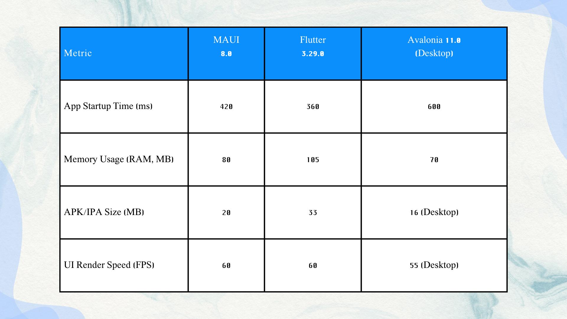 MAUI vs Flutter vs Avalonia Performance Comparison (2025) – A detailed table comparing key metrics of MAUI 8.0, Flutter 3.29.0, and Avalonia 11.0 for cross-platform development. Metrics include app startup time, memory usage, APK/IPA size, and UI render speed, helping developers choose the best framework for their project. CodeAutomation.ai