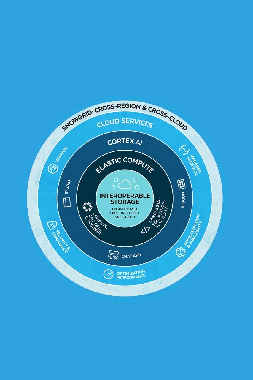 Snowflake implementation services provided by CodeAutomation, showing structured data pipelines, modern ETL workflows, and performance optimization built to support secure and scalable enterprise environments.