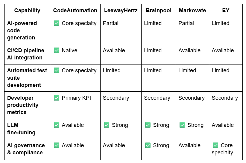 Firms Comparison Table