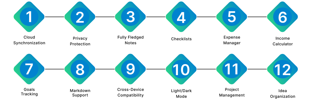 Tracely App Features – A 12-step visual workflow illustrating the location tracking solution’s functionalities, developed and tested by CodeAutomation.ai.