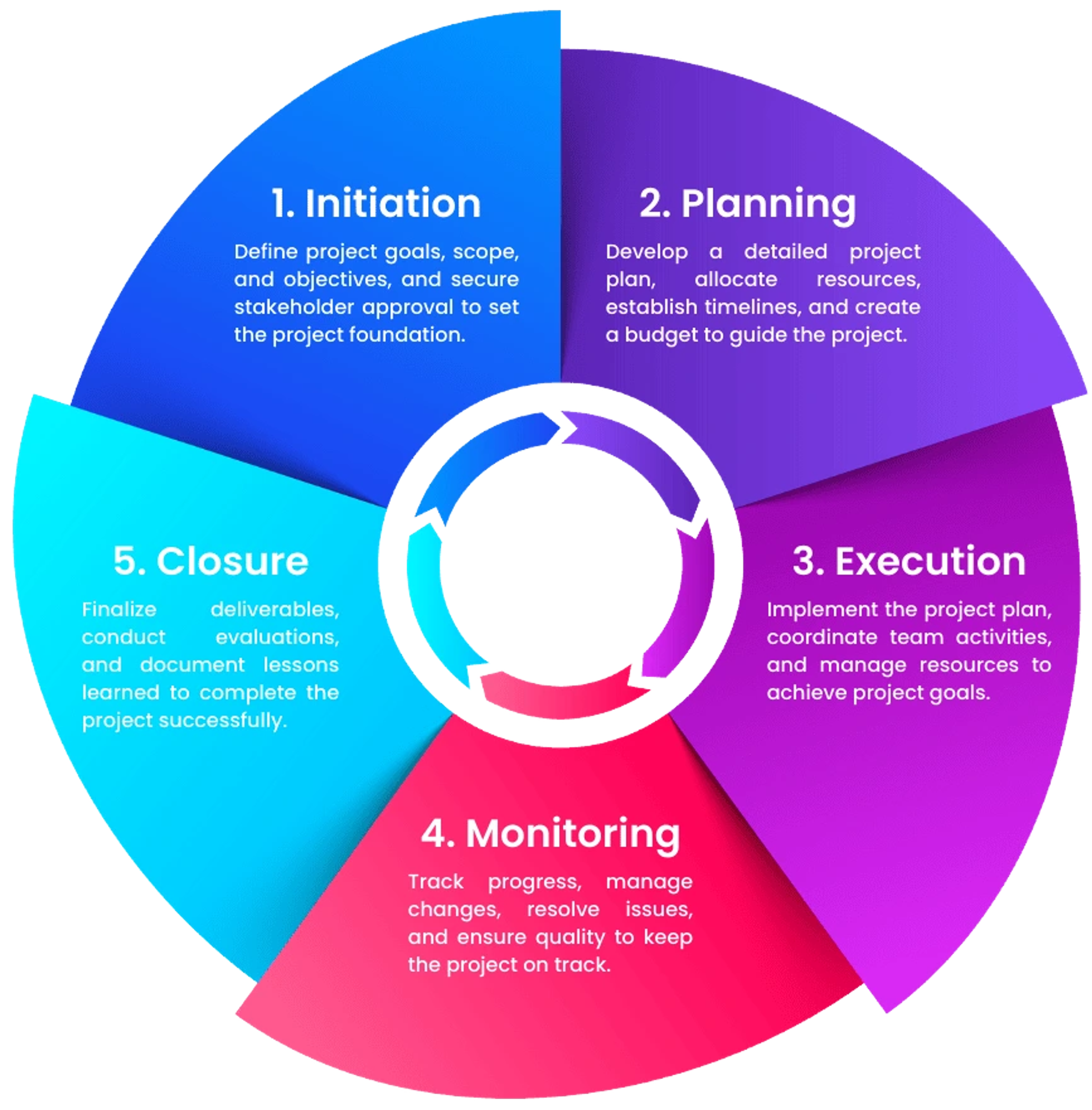 AI Development cycle