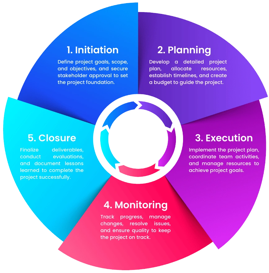 Infographic depicting CodeAutomation.ai’s standard project lifecycle: Initiation, Planning, Execution, Monitoring, and Closure. Our custom AI software development services follow this structured approach to deliver efficient, high-quality results that meet your business goals.