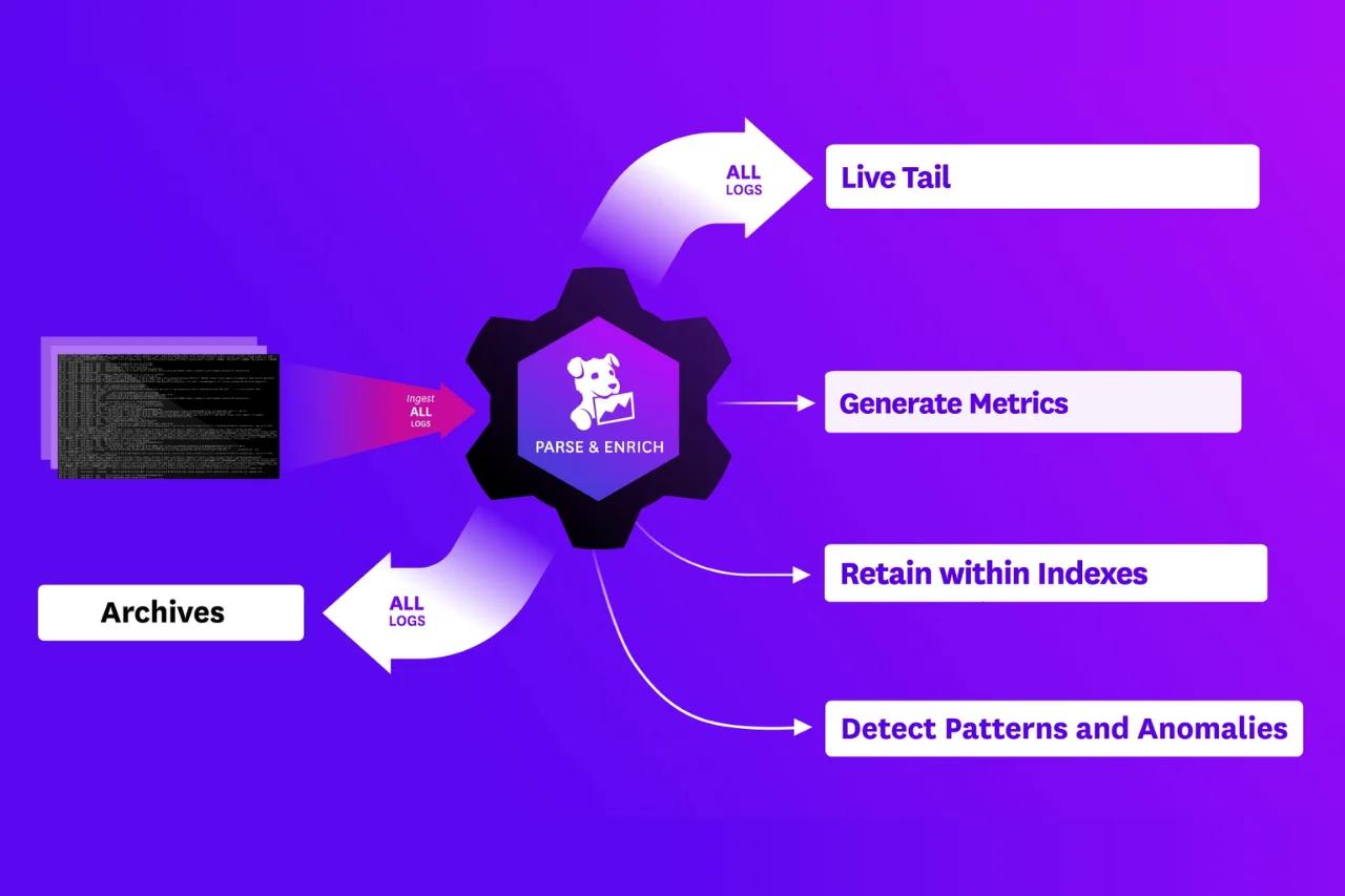 Diagram of Datadog integration across servers, containers, web browsers, and mobile devices, illustrating CodeAutomation’s custom monitoring solutions to optimize cloud services and infrastructure performance.