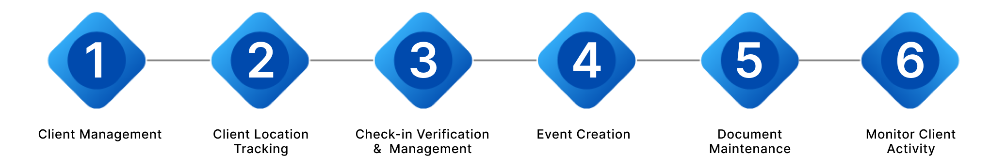House Arrest Agent App Features – Step-by-step process flow of the electronic monitoring system, developed by CodeAutomation.ai