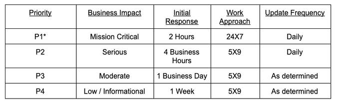 Response Times