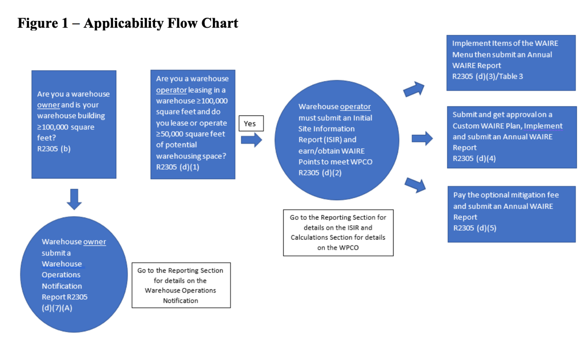 WAIRE Rule 2305 applicability flowchart