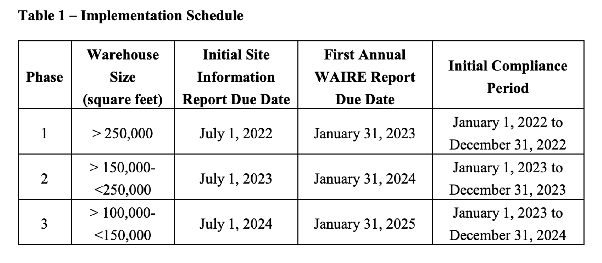WAIRE implementation schedule by warehouse size