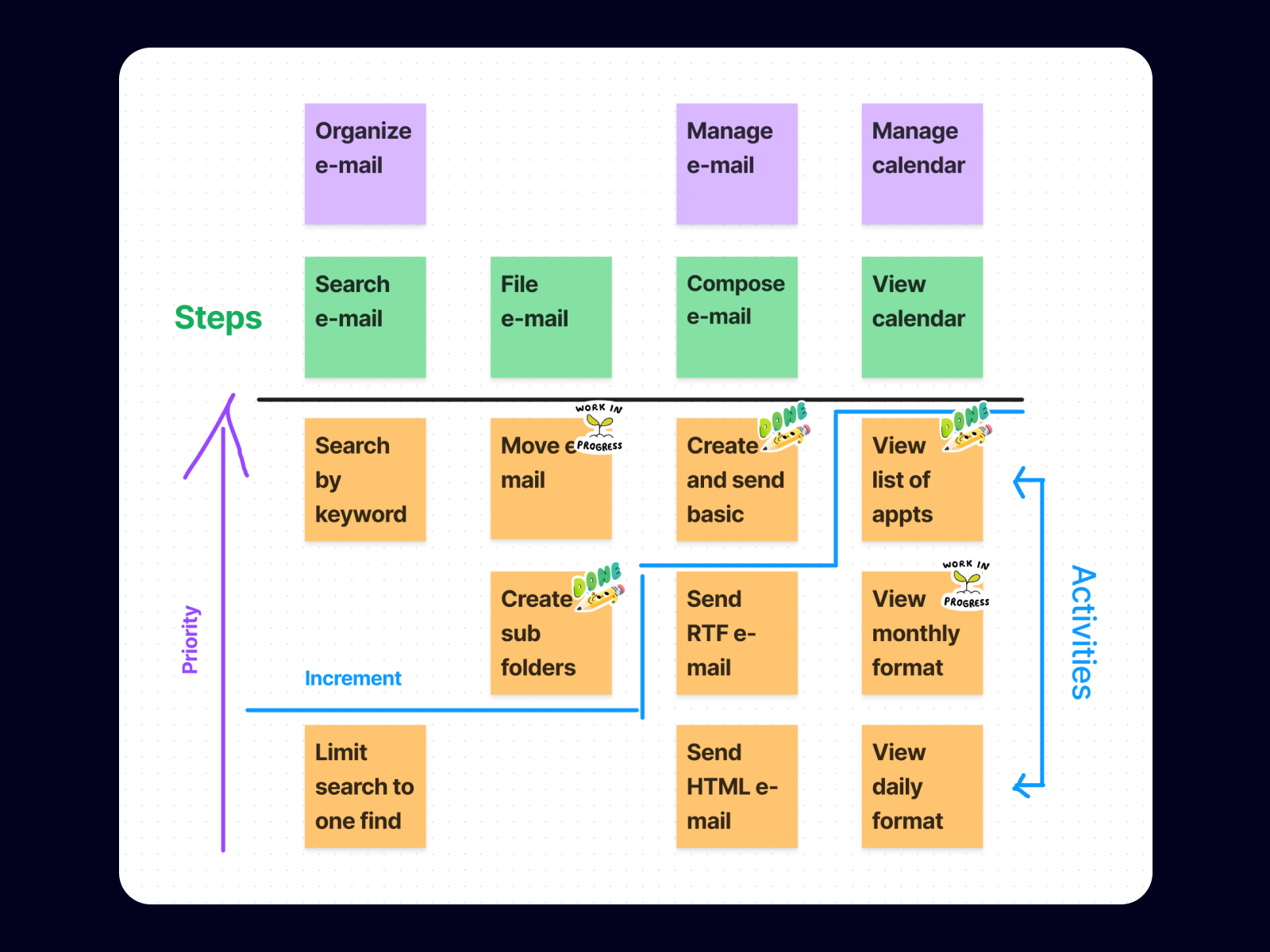 User story mapping helps bring the product vision to life