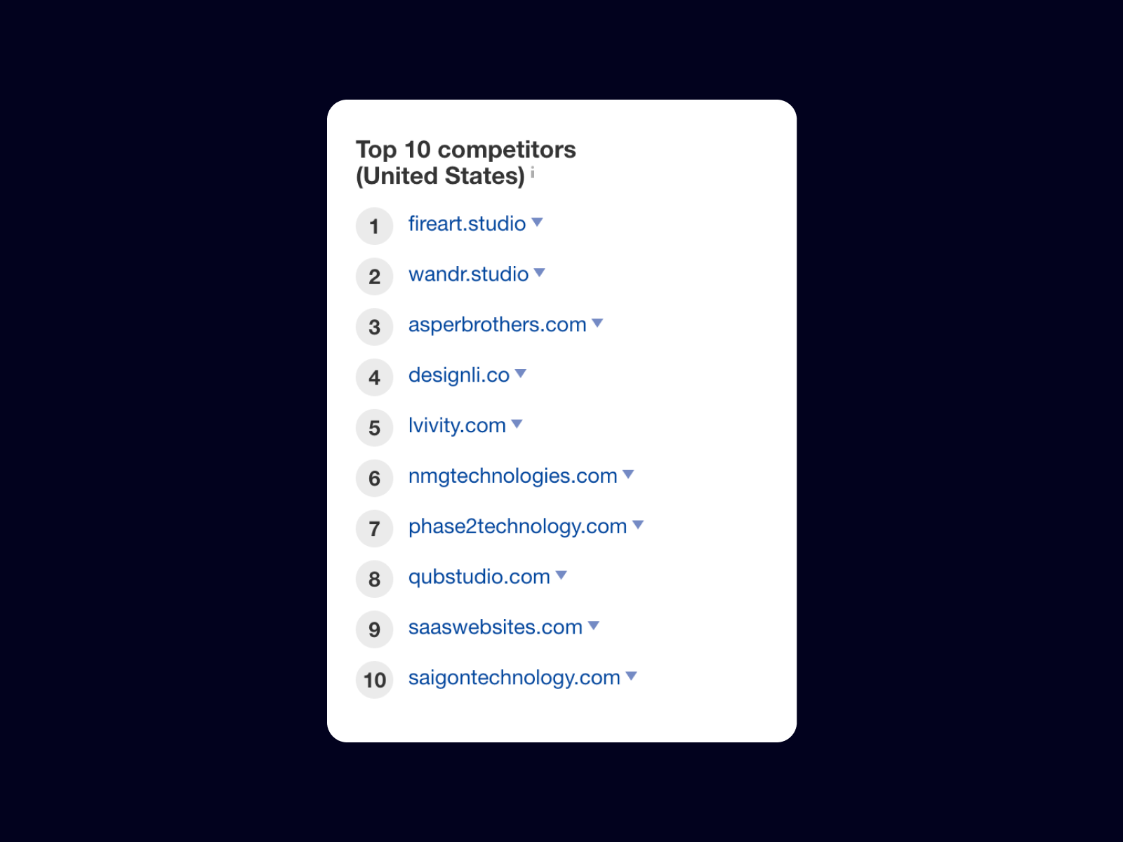 The TOP 10 competitors report from Ahrefs shows the sites you overlap with for similar queries