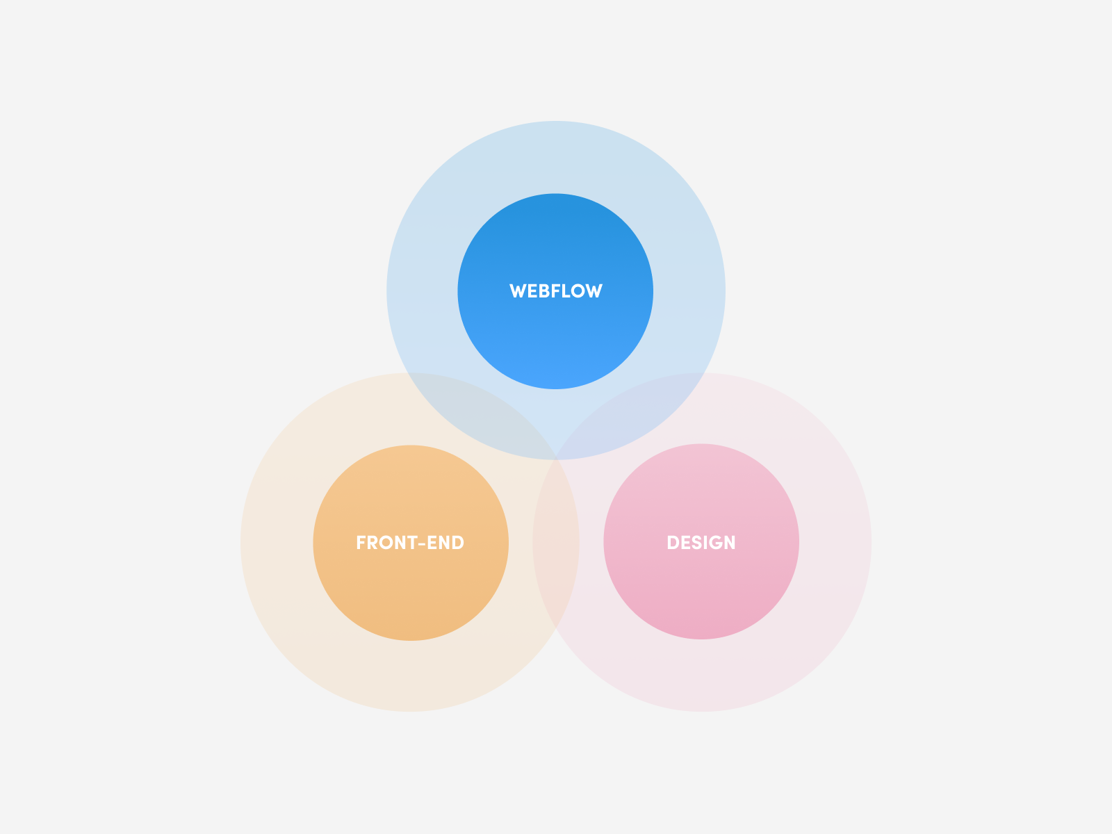 Webflow is a platform primarily designed for proper web design and development