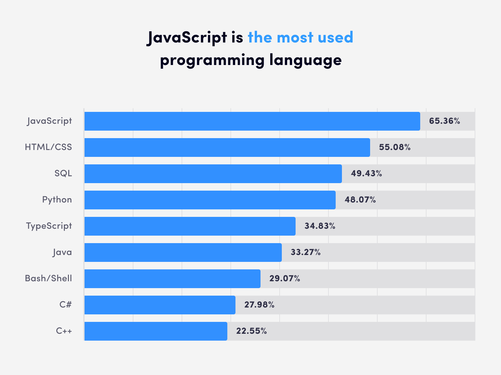 JavaScript is the most used programming language among developers worldwide as of 2021