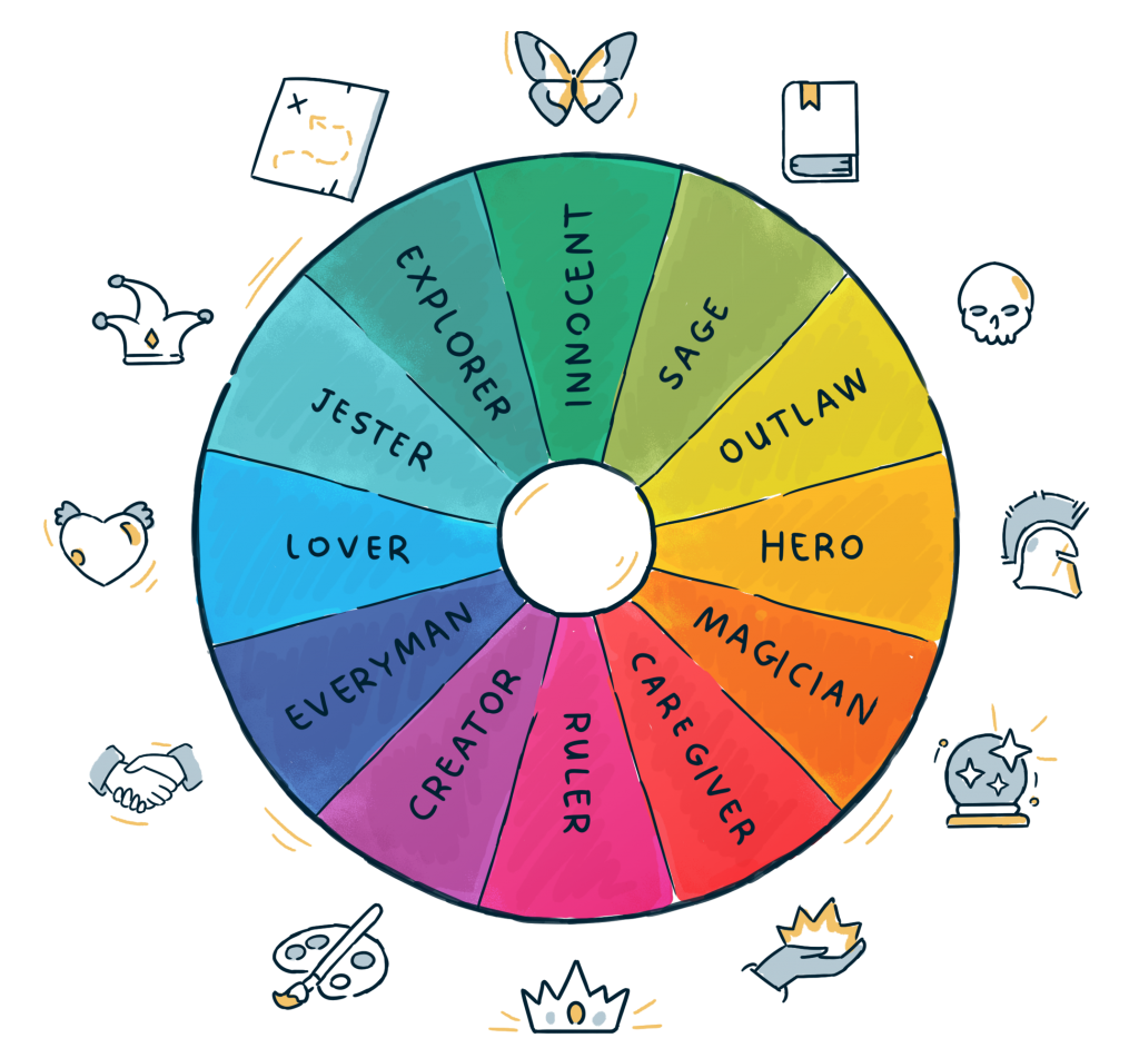 The archetype wheel Made by our graphic designer.