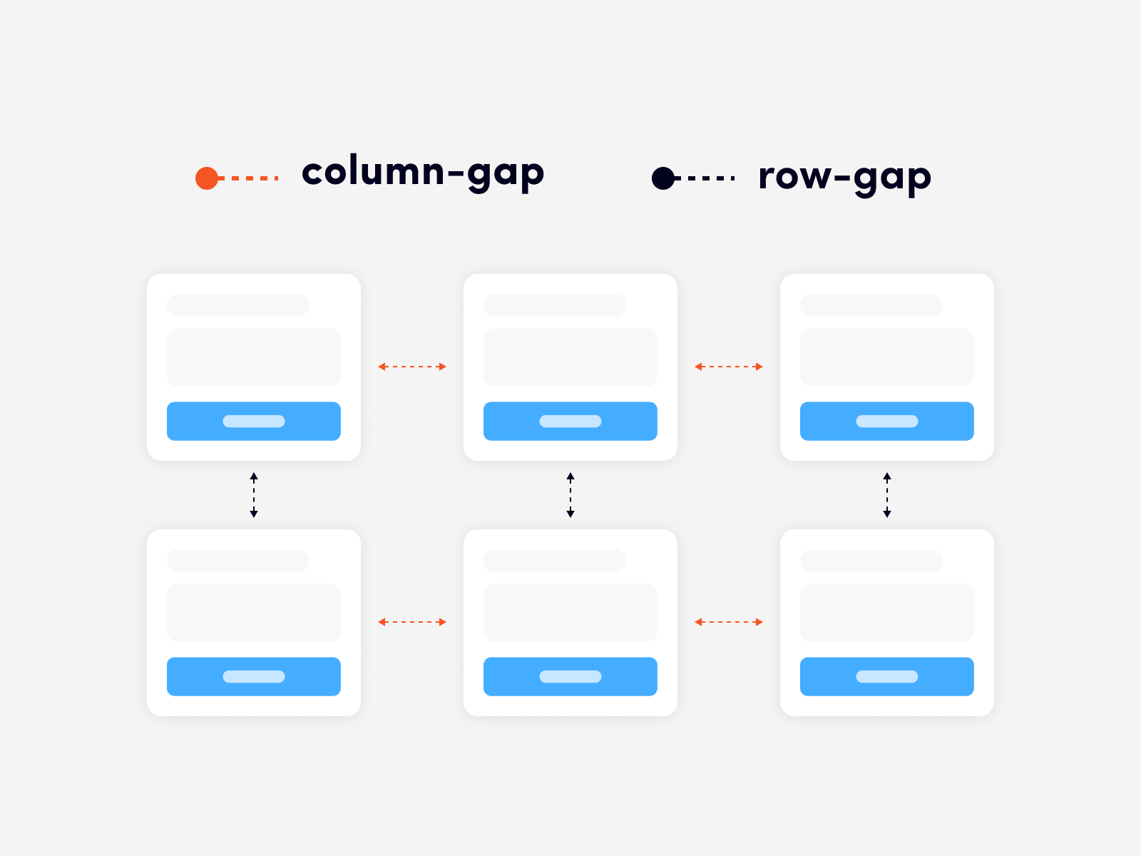 We use the row-gap property to set the distance between rows, and the column-gap property sets the distance between columns
