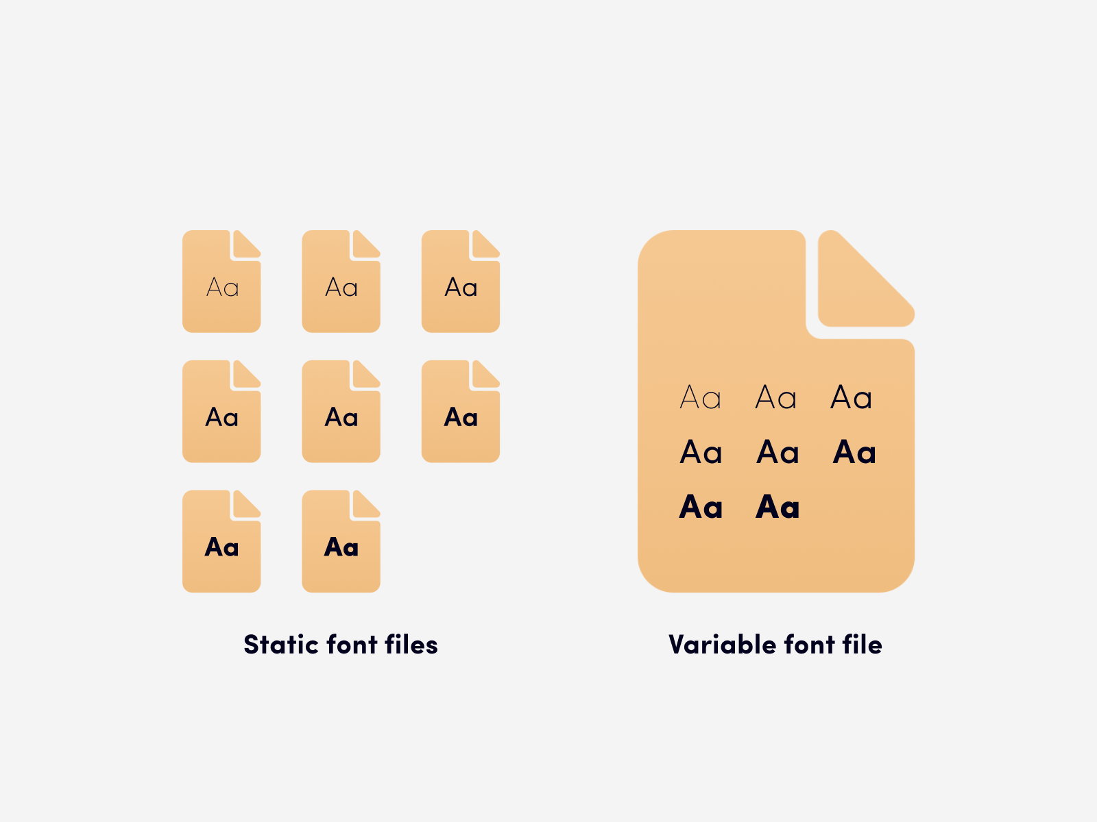 Different typefaces of static fonts are stored in separate files, however, when it comes to variable fonts, a single file is enough