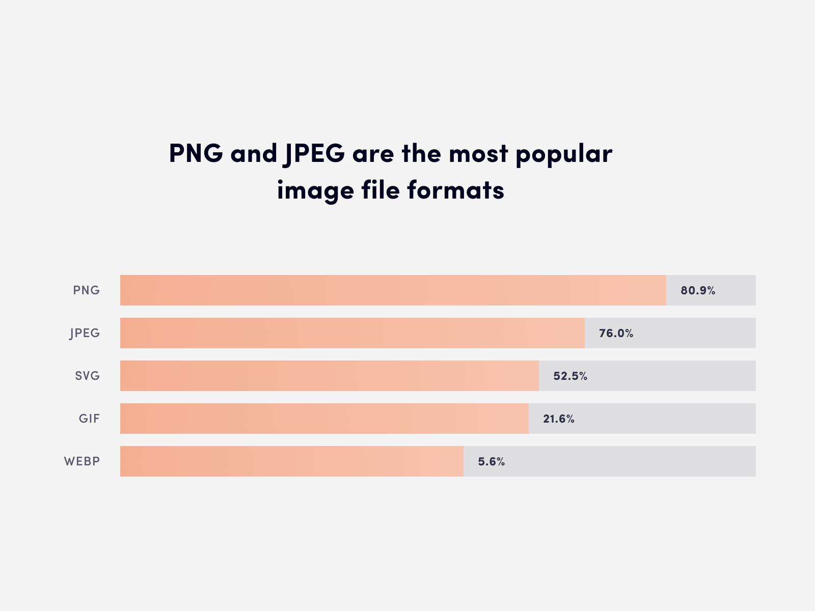 PNG and JPEG are the most popular image file formats online (W3Techs research, September 2022)
