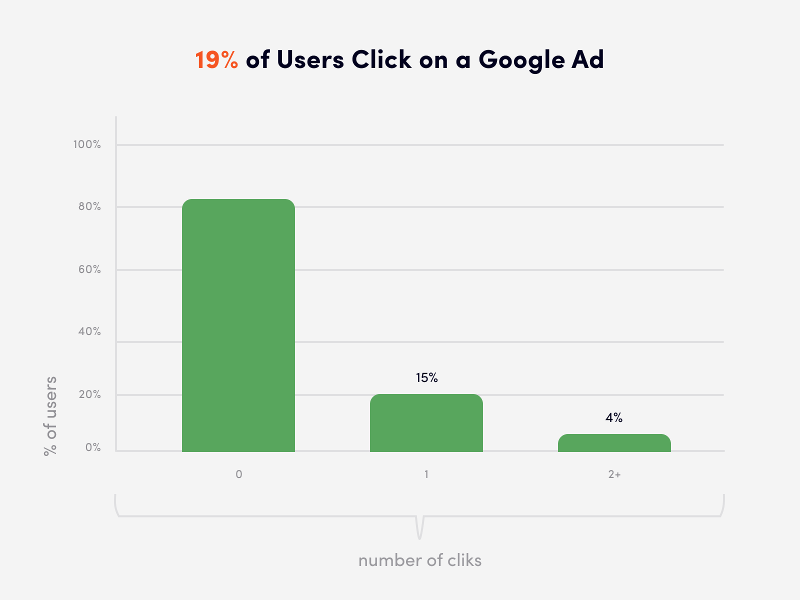 The number of users directed to websites through ad clicks