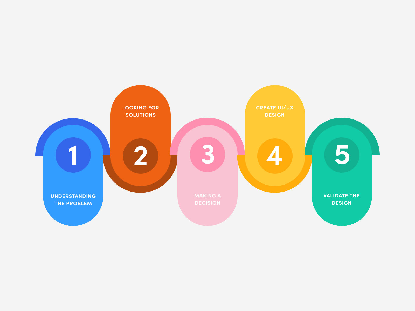A five key design sprint phases