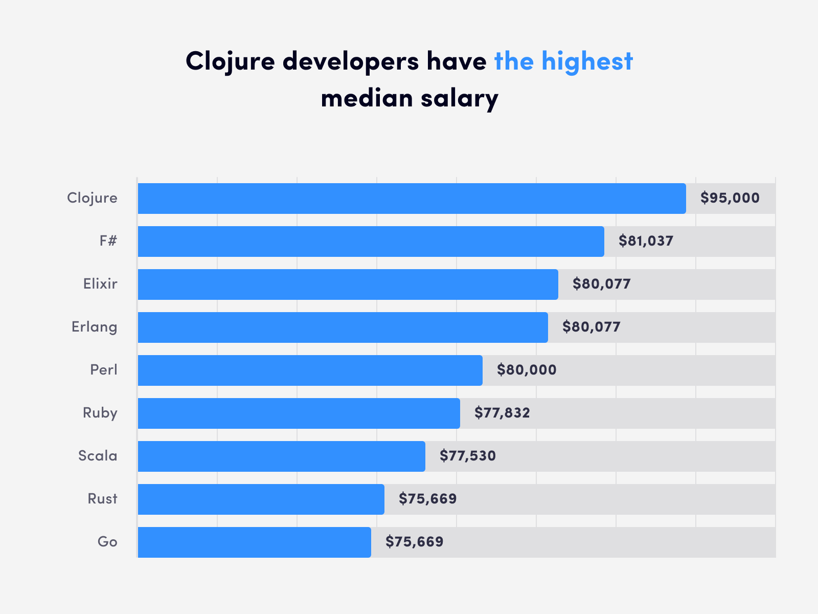 Clojure developers have the highest median salary