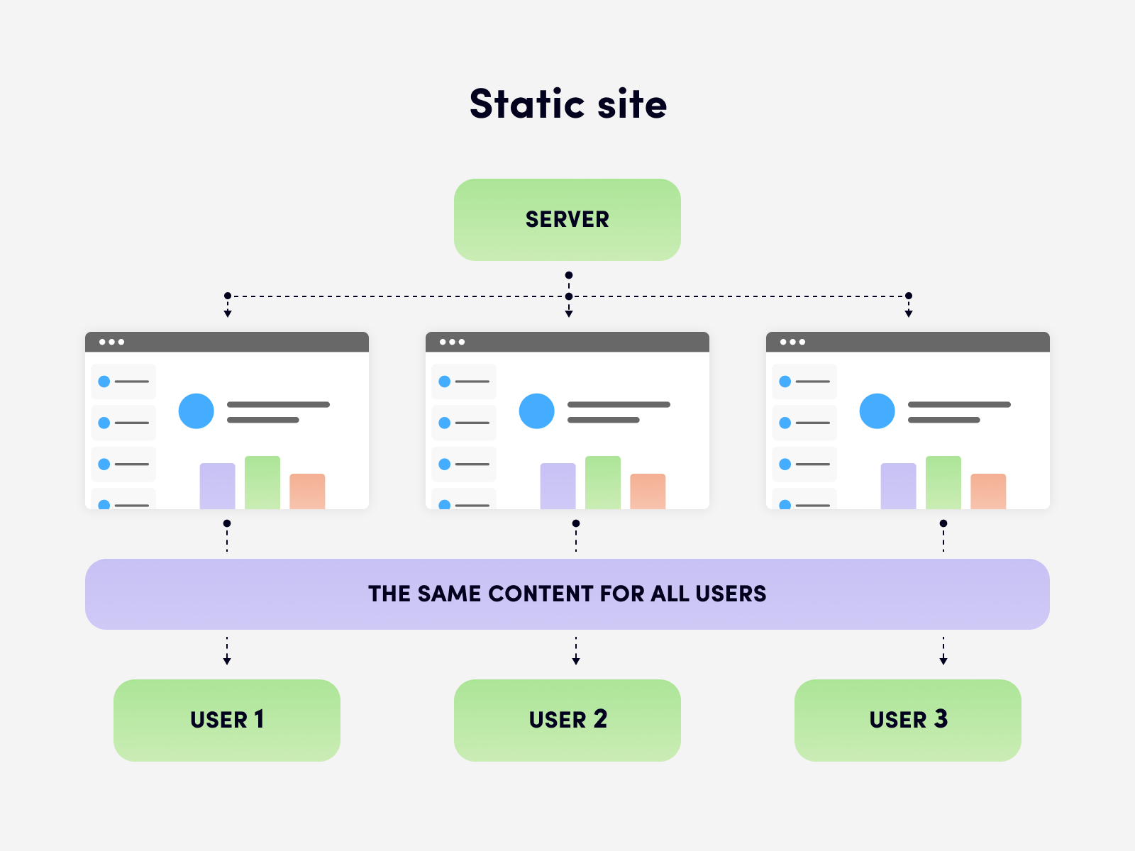 A static site is displayed in the same way for all users