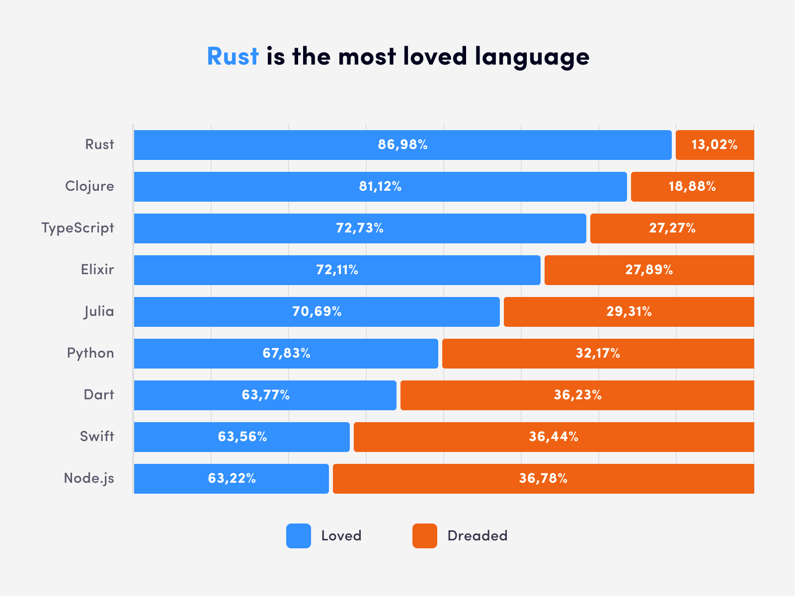 Rust is the most loved language