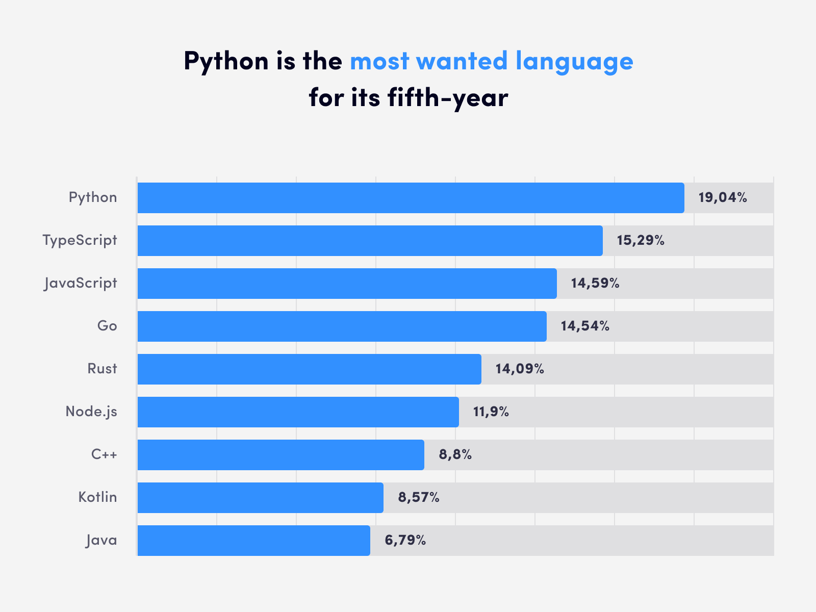 Python is the most wanted language for its fifth-year