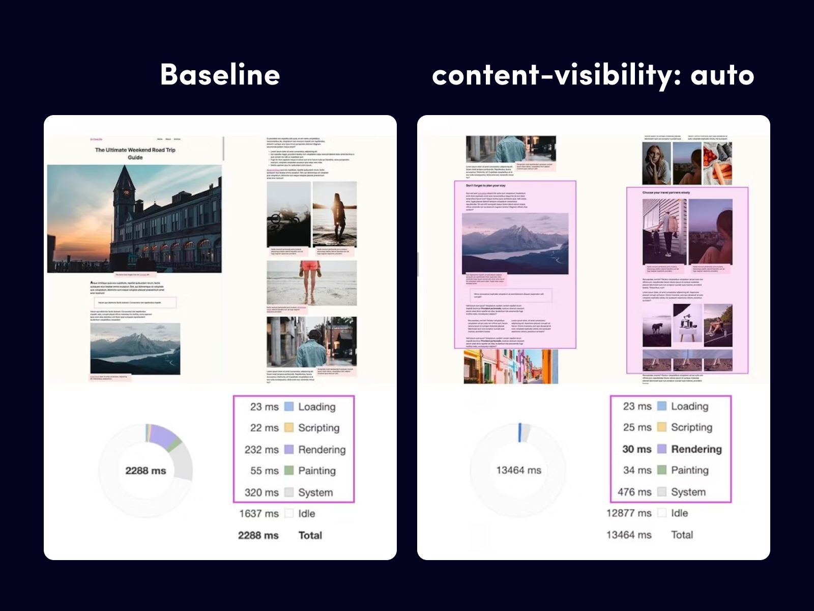 Developers demonstrated how the content-visibility: auto property applied to partitioned content increased rendering speed by a factor of 7 — from 232 ms to 30 ms