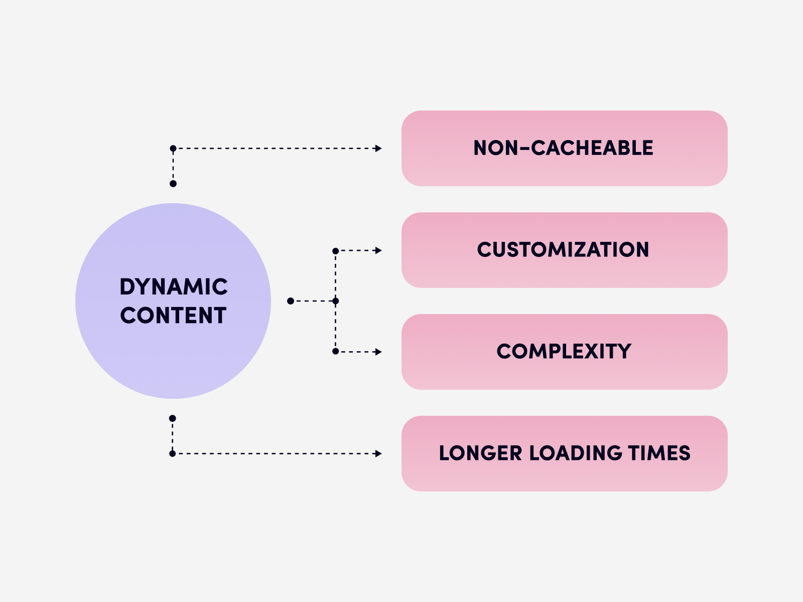 Specifics of dynamic content