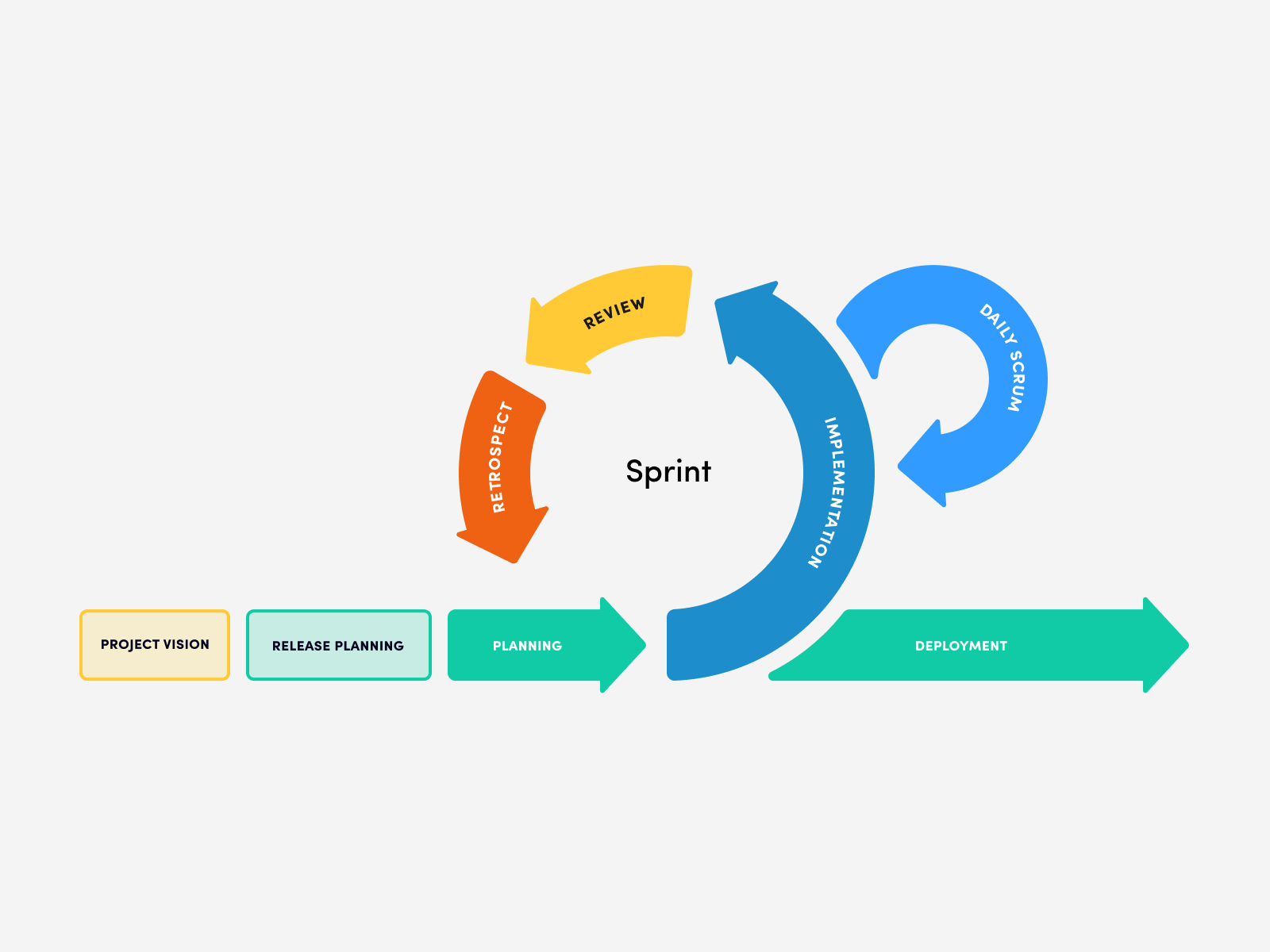 Work in sprints facilitates product development and improves overall efficiency