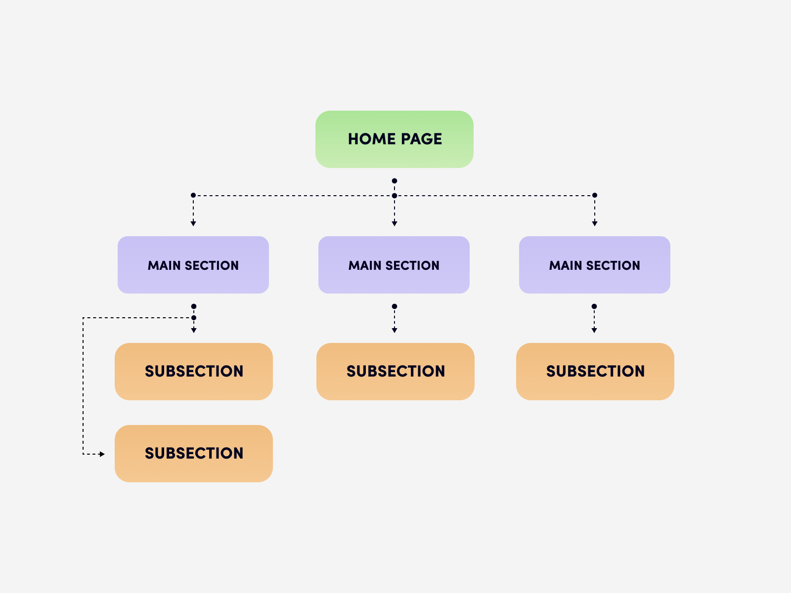 A hierarchical structure is popular for easy navigation on large websites