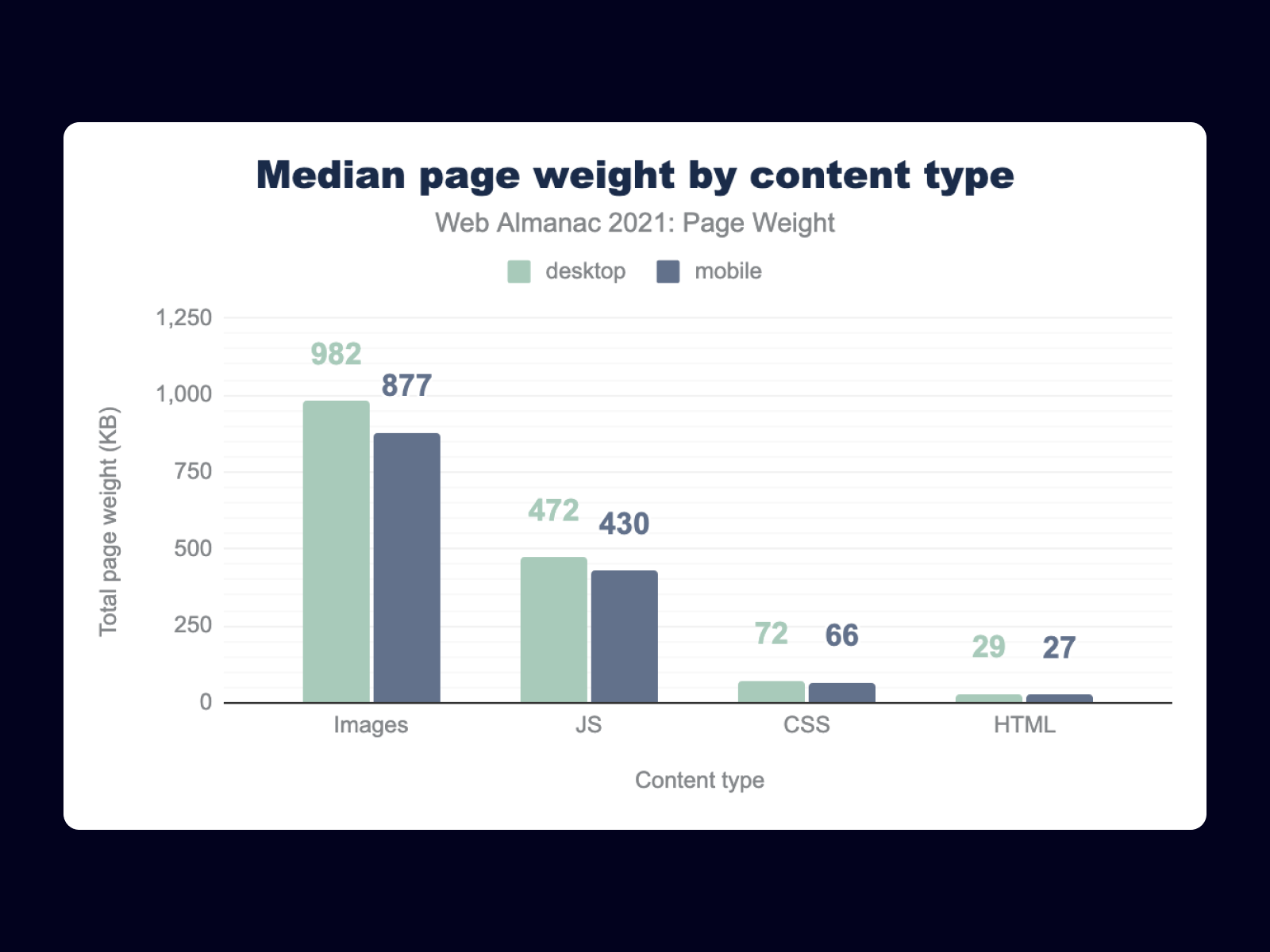 Breakdown of web page size by component