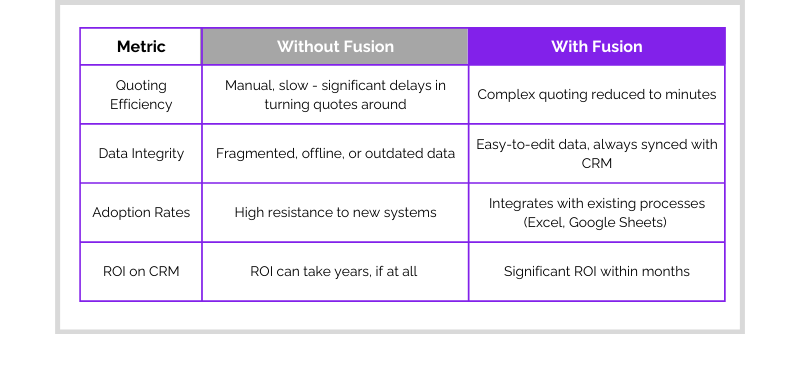 Comparing CRM adoption with and without Fusion