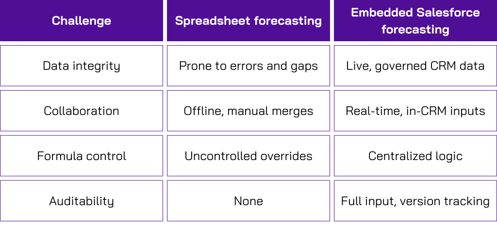 Salesforce forecasting, Dreamforce 2025